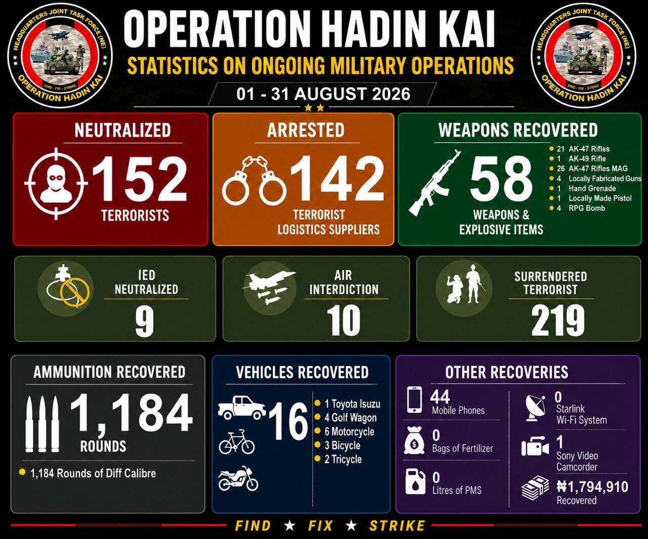 Operation Hadin Kai neutralises 152 terrorists, arrests…