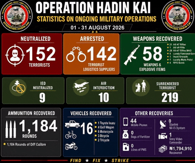 Operation Hadin Kai neutralises 152 terrorists, arrests…